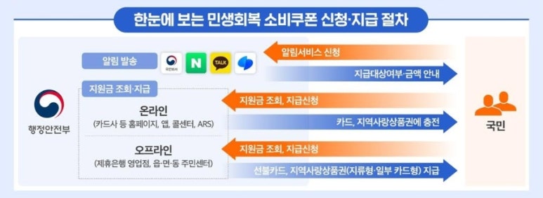 민생회복 소비쿠폰 차상위계층, 한부모가정, 기초생활수급자 기준 및 비수도권, 농어촌 감소지역 정리