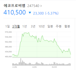 에코프로비엠 주가