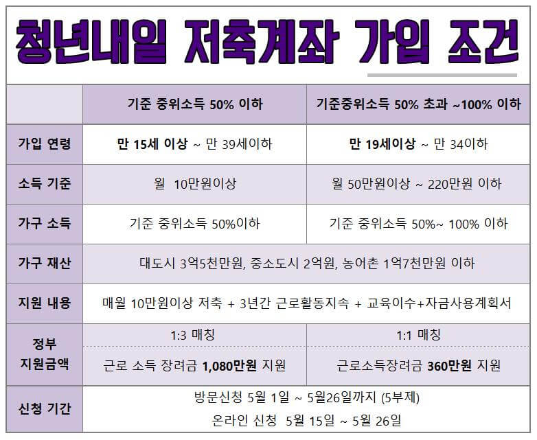 청년내일 저축계좌 가입조건