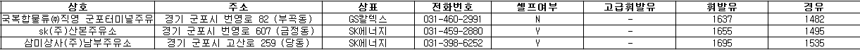 군포시 24시 주유소 가격