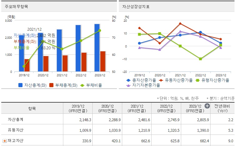 디아이 재무지표