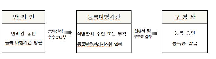 반려견 동물등록