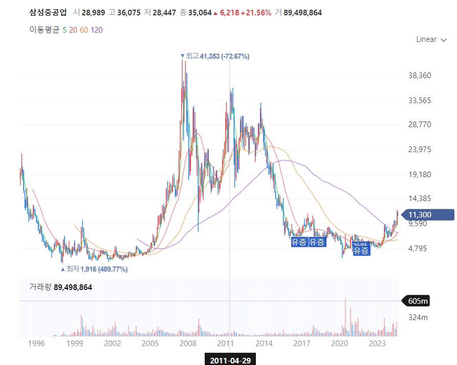 삼성중공업 주가