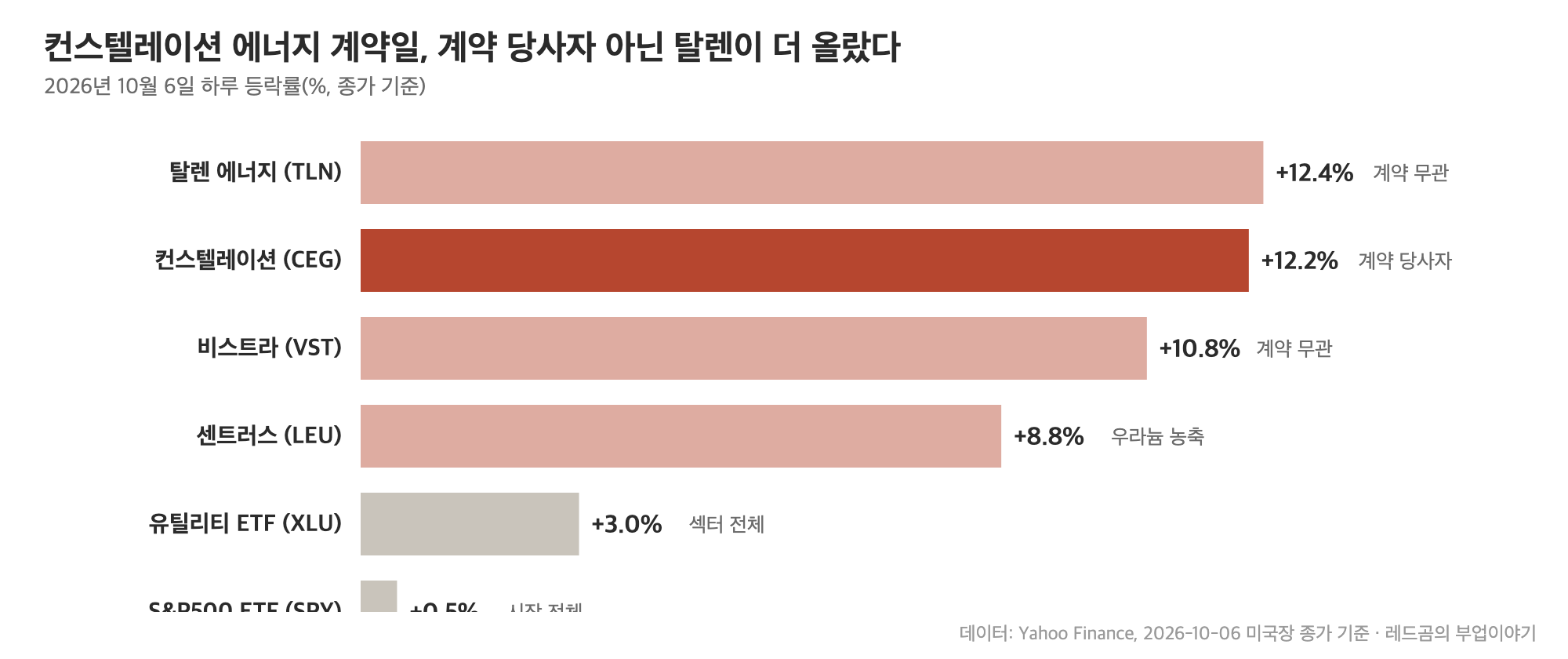 컨스텔레이션 에너지 계약일 원전&middot;유틸리티 종목 하루 등락률 비교