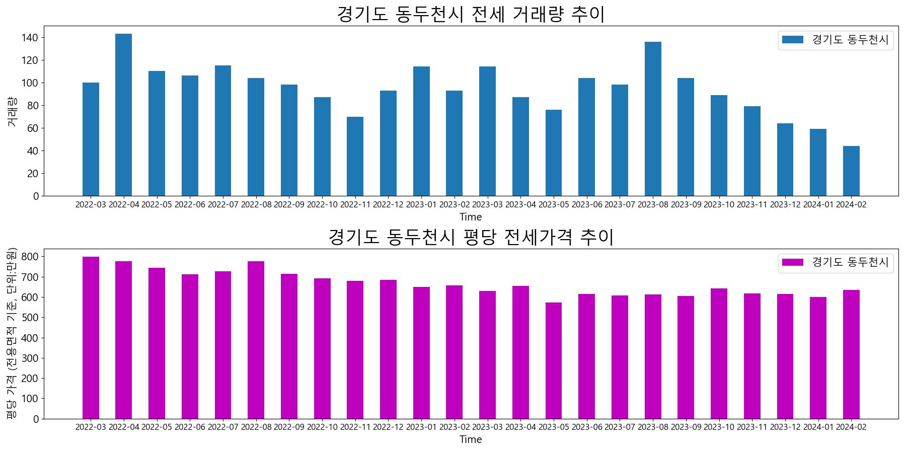 경기도-동두천시-전세-거래량-및-전세가격-변동-추이