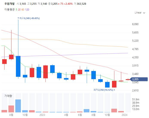 해저터널관련주대장주수혜주TOP5_우원개발