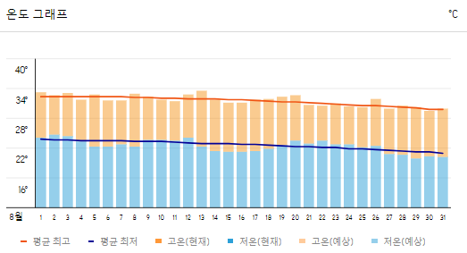 중국 장가계 8월 날씨와 옷차림, 가볼만한 곳 추천