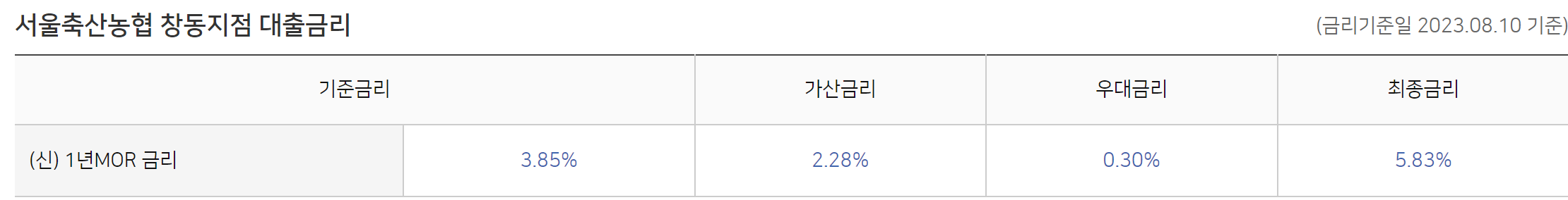 농협은행 NH콕비상금대출