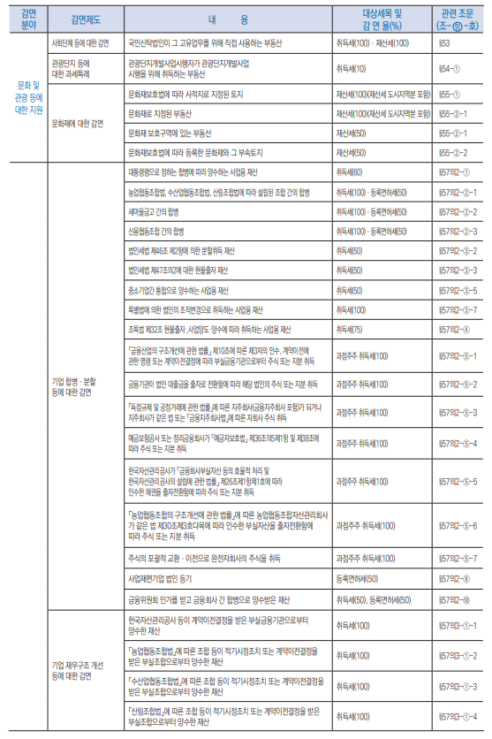 지방세특례제한법 감면과 비과세07