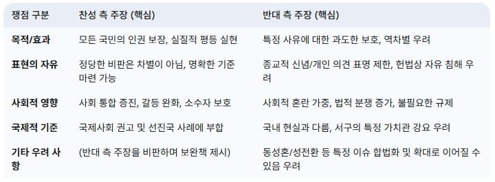 차별금지법-쟁점-요약표