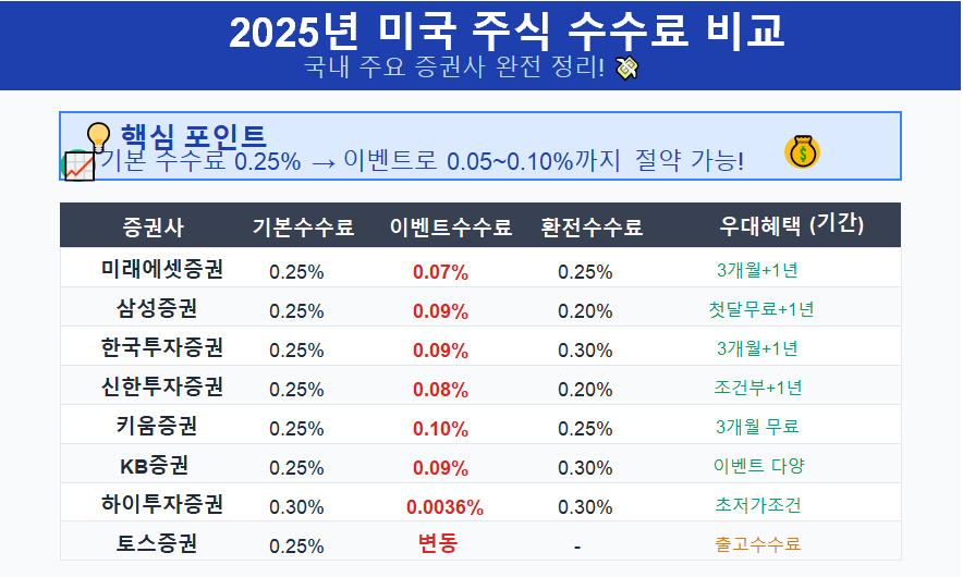 2025년 미국 주식 수수료 비교