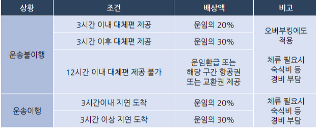 실시간 비행기 지연