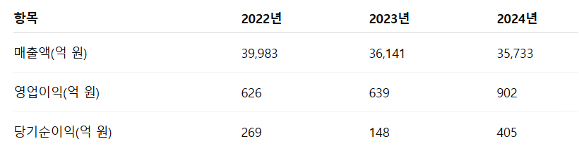 롯데글로벌로지스 공모주 청약일정 수요예측 상장일