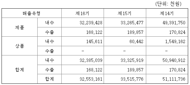 엔지노믹스 2022년 매출액
