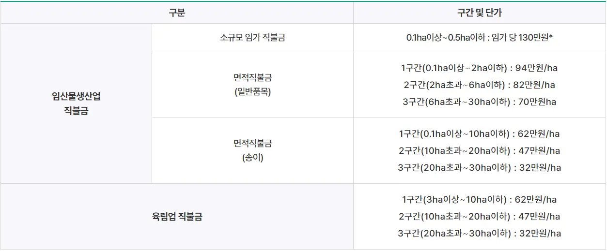 임업직불금 지급 단가표