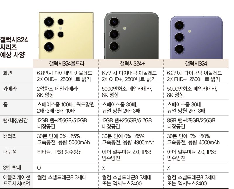 갤럭시S24 시리즈 예상 사양