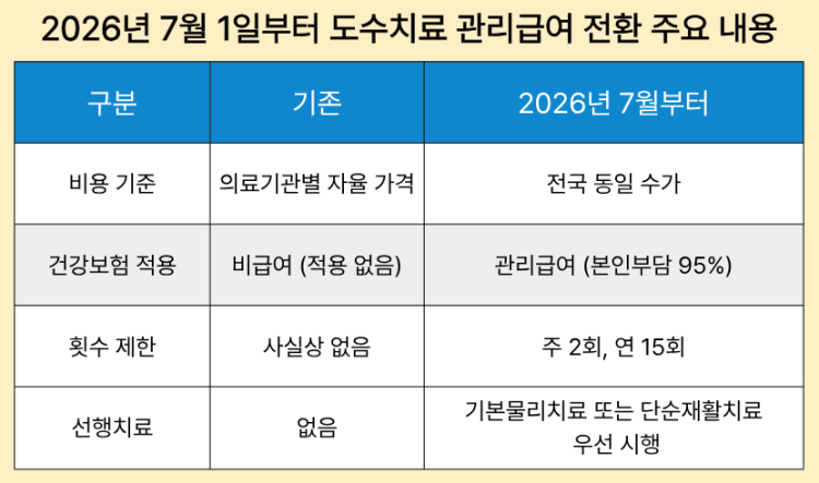2026년 7월부터 도수치료 관리급여 전환 주요 내용