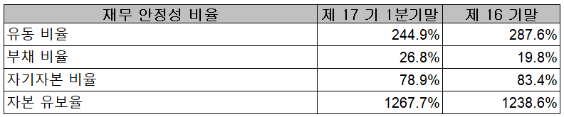 어보브반도체 - 재무 안정성 비율