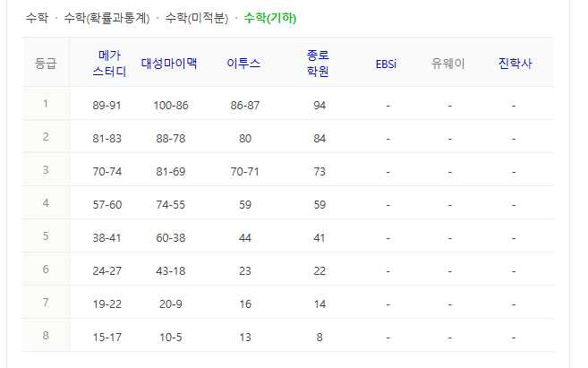 수능등급컷