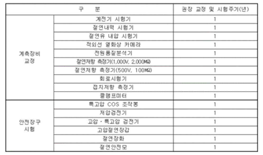 계측장비 등 권장 교정 및 시험주기