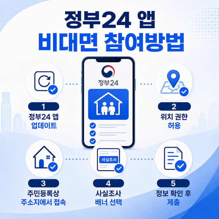 정부24 앱 주민등록 사실조사 비대면 참여방법 인포그래픽