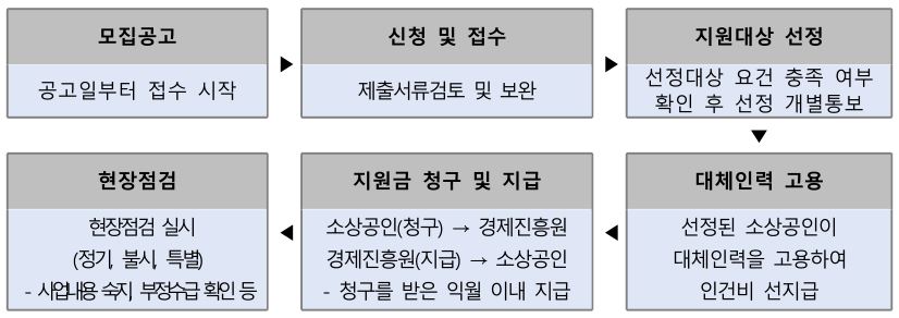 경북 소상공인 아이보듬 인건비 신청 지원자 모집 (2024)