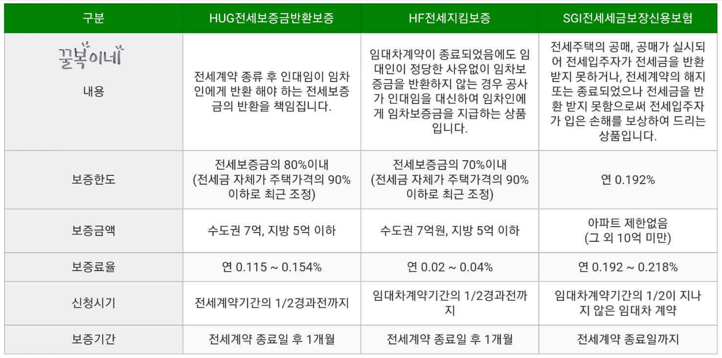 보증보험종류