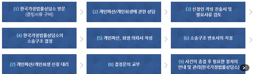 한국가정법률상담소 상담소의 소송구조 이용절차