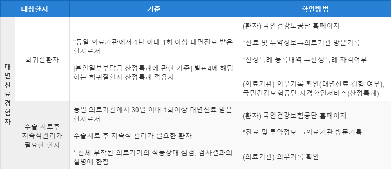 비 대면 진료