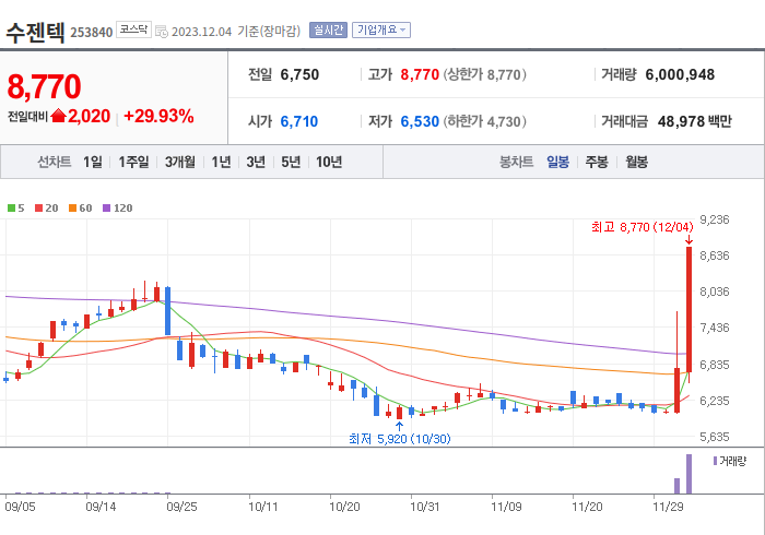 수젠텍 3개월 주가(일봉)