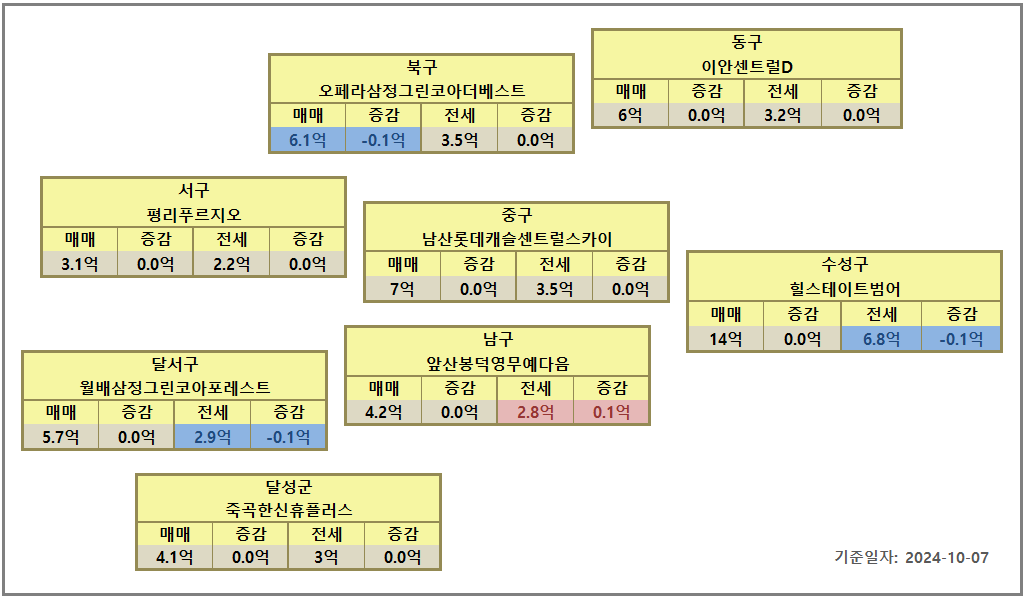 대구 아파트 시세