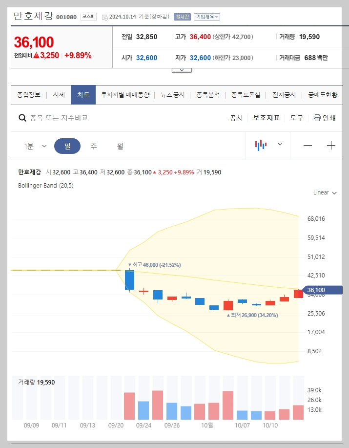 현재 주가