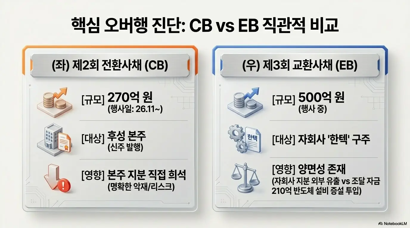 후성 주가 전망: 후성 전환사채(CB)와 교환사채(EB)를 직관적으로 비교한 인포그래픽. 좌측 제2회 CB 270억 원은 후성 본주 신주 발행으로 직접 지분 희석, 우측 제3회 EB 500억 원은 자회사 한텍 구주 대상이며 지분 외부 유출과 반도체 설비 증설 투입이라는 양면성을 가짐을 대비함.