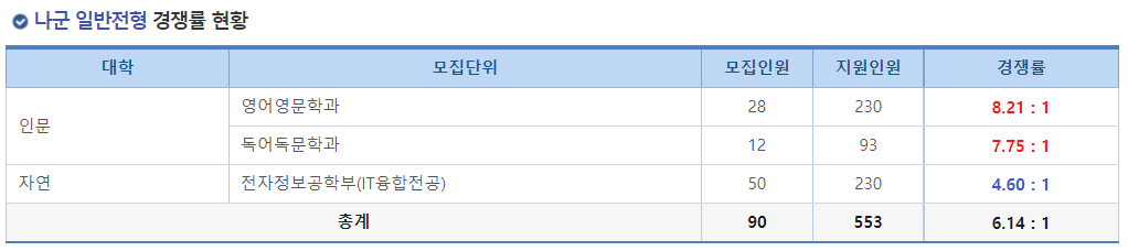 2023학년도 숭실대학교 정시 나군 일반전형 경쟁률 현황