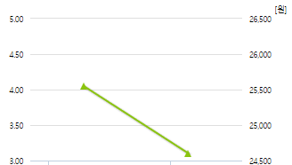 포스뱅크-예상주가
