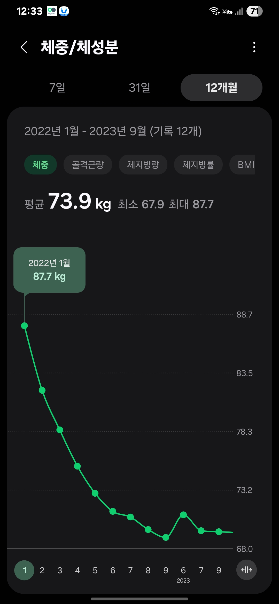 삶은 계란 다이어트 전 체중 87.7kg 기록