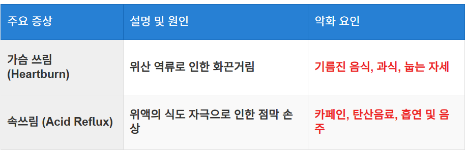 대표 증상: 가슴 쓰림과 속쓰림