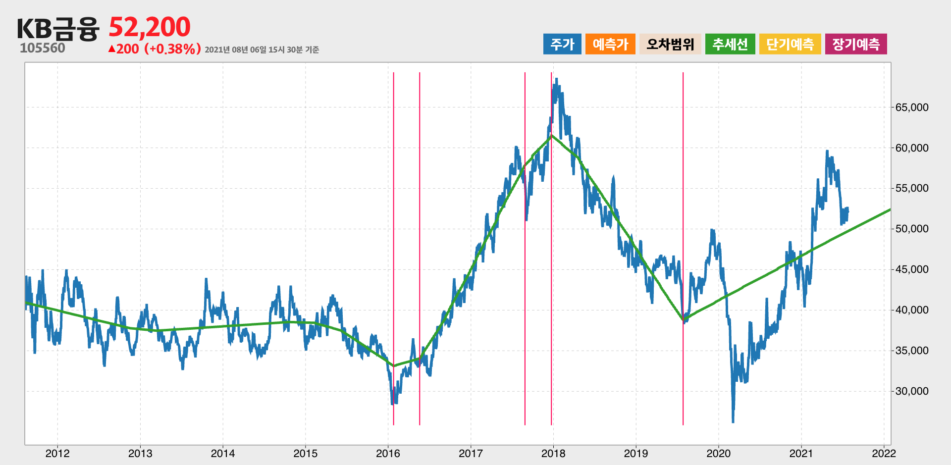 KB금융 10년간 추세