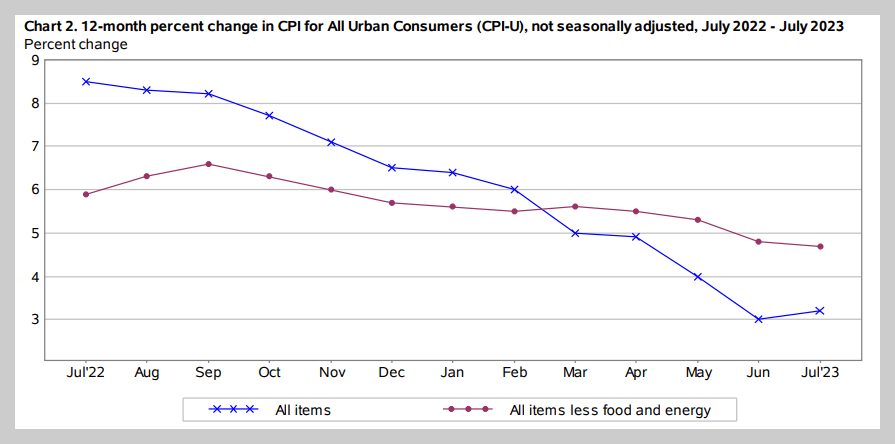 7월 CPI 관련 통계 자료