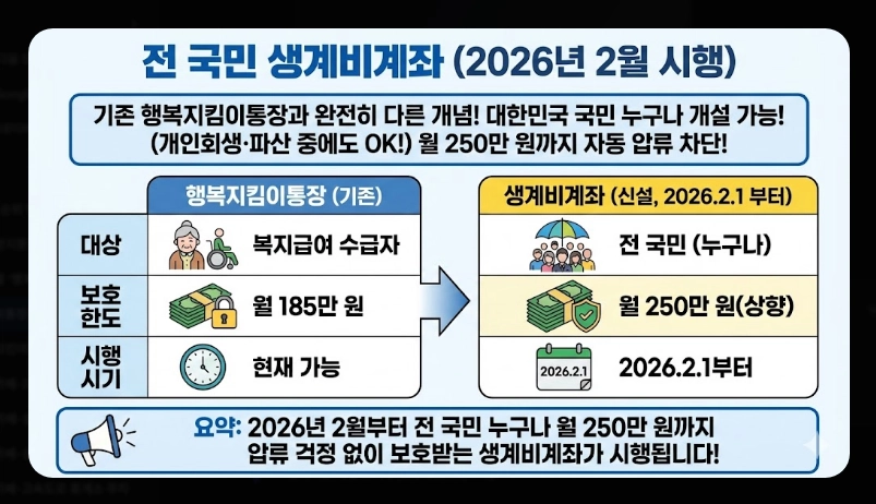 생계비통장 개설 조건 및 필요서류 [2026년 기준] 신청 자격 확인 및 준비물 3가지