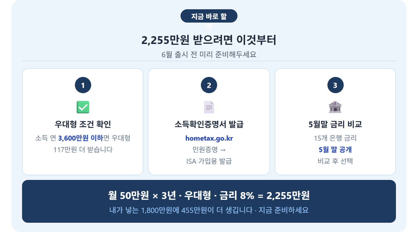 alt="청년미래적금 지금 바로 할 것 &mdash; 우대형 조건 확인, 홈택스 소득확인증명서 발급, 5월말 15개 은행 금리 비교, 우대형 금리8% 2255만원"