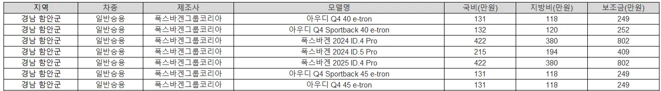 2025년 경남 함안군 전기차 보조금