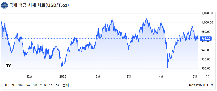 국제 금시세 실시간