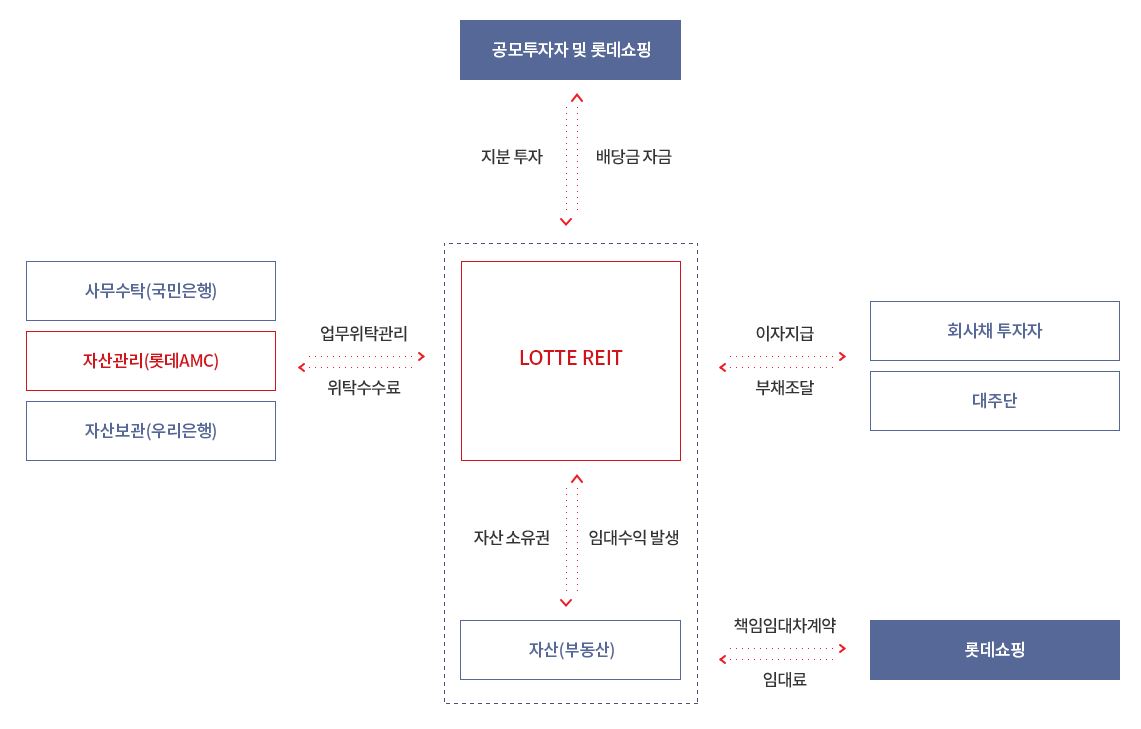 롯데리츠