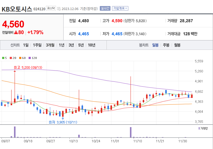 KB오토시스 3개월 주가(일봉)