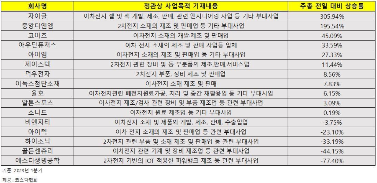 정관상 2차전지 사업목적 추가 기업(출처:아주경제홈페이지)