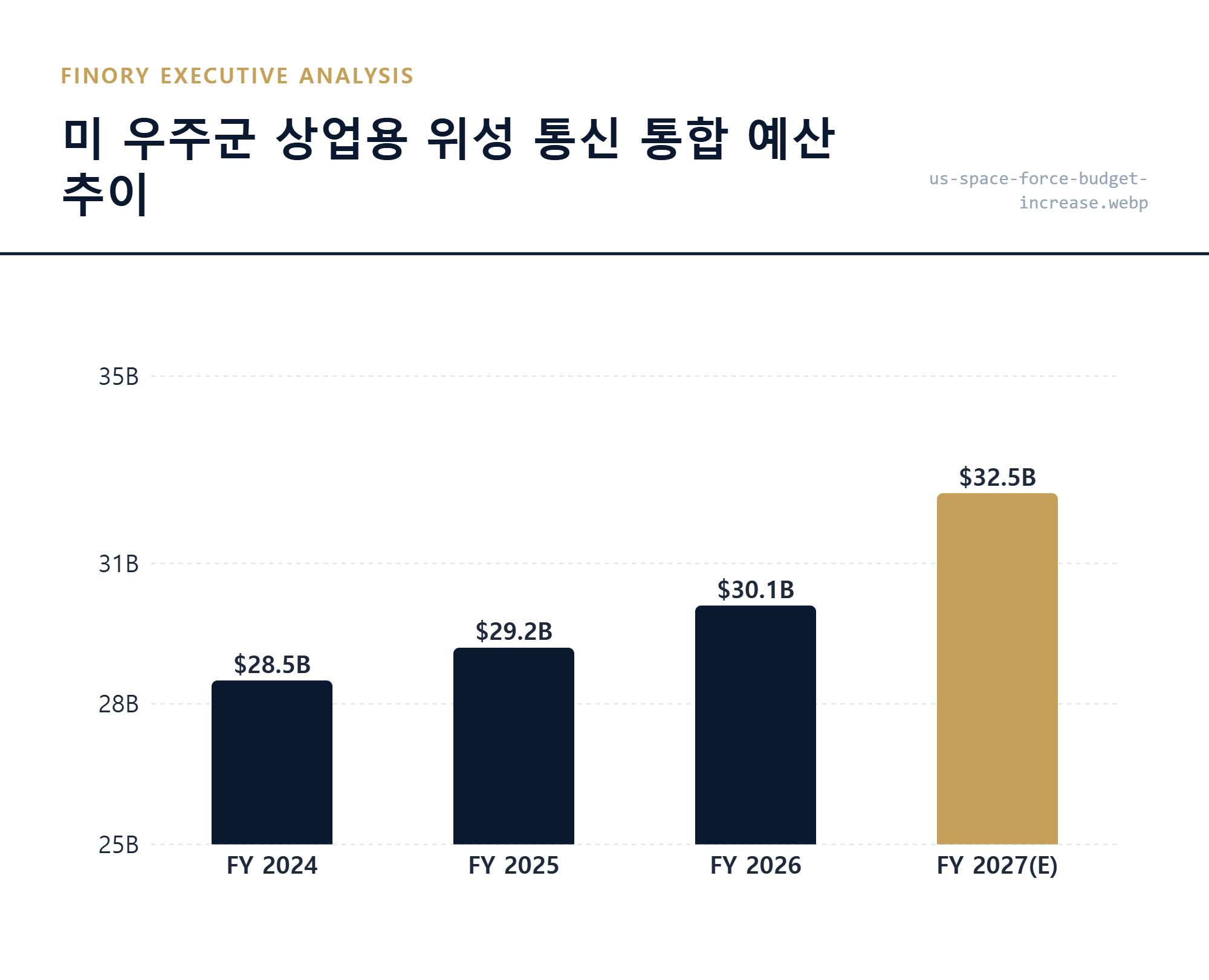 미 우주군 예산 증액: 전년 대비 8% 증가한 상업용 위성 통신 통합 예산 지표 by Finory