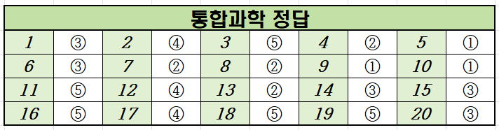 2021년-11월-고1-통합과학-모의고사-정답