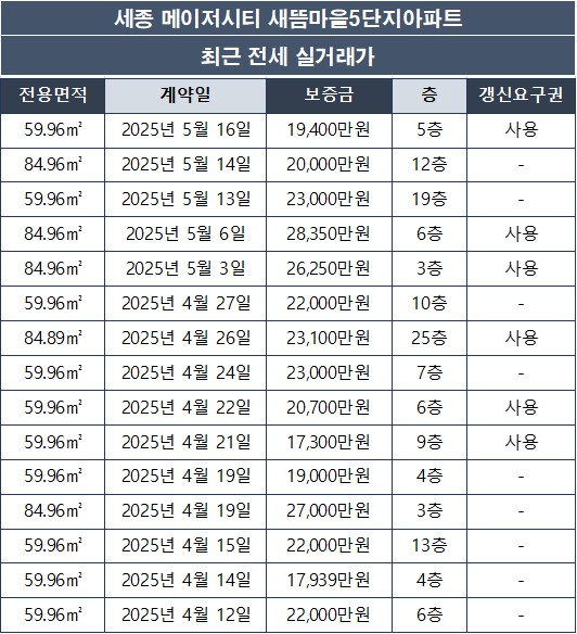 세종 메이저시티 새뜸마을5단지아파트 전세 실거래가