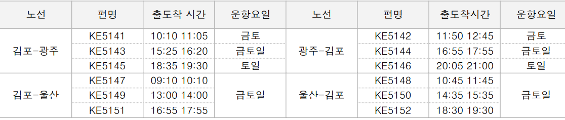 대한항공-진에어, 국내선 공동운항 확대 실시